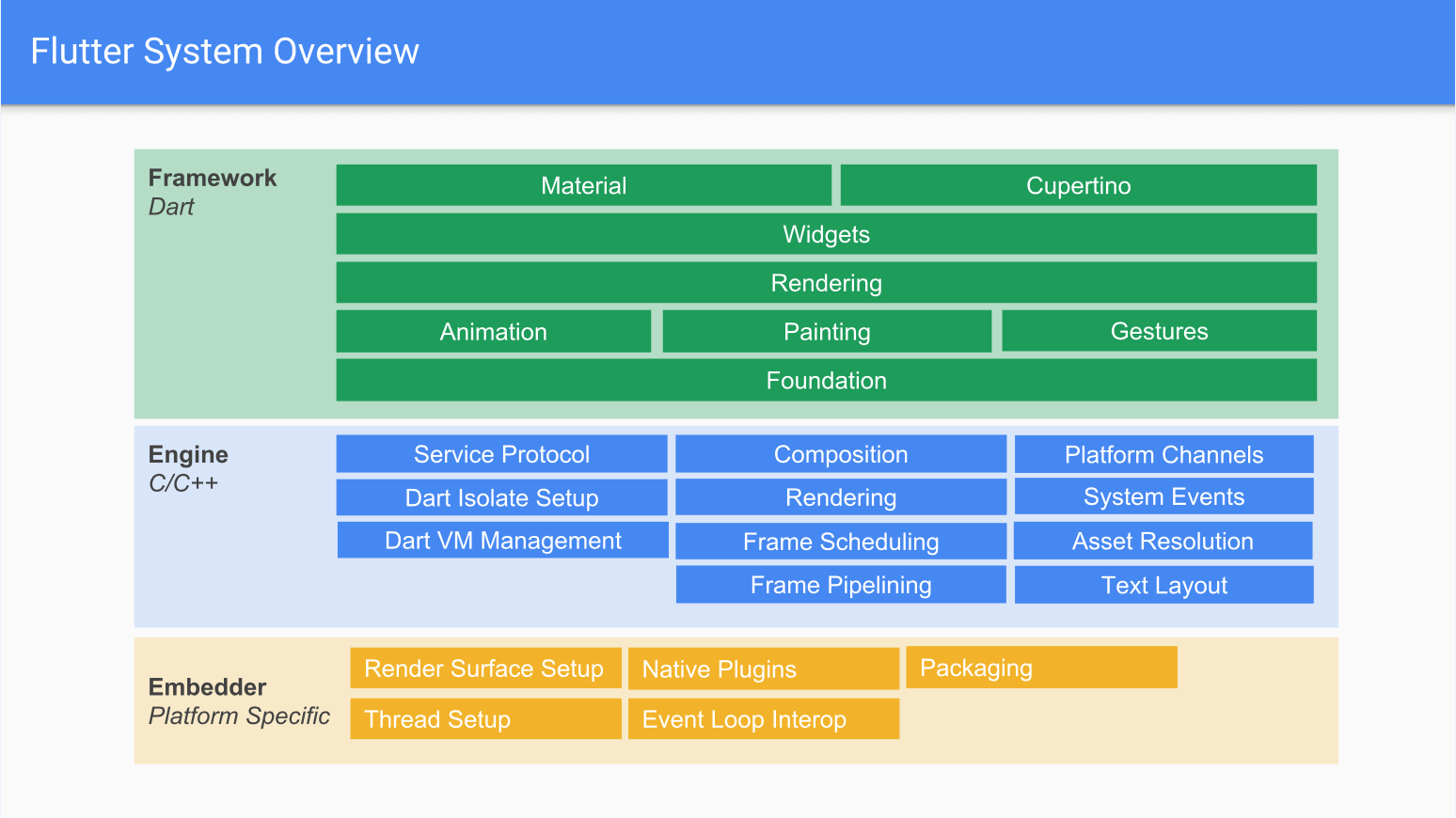 Imagem que compõe o conteúdo “o que é flutter”, que mostra o “Flutter System Overview”. Na primeira coluna, temos o “Framework Dart”; Na segunda, “Engine C/C++” e na última o “Embedder Platform Specific”
