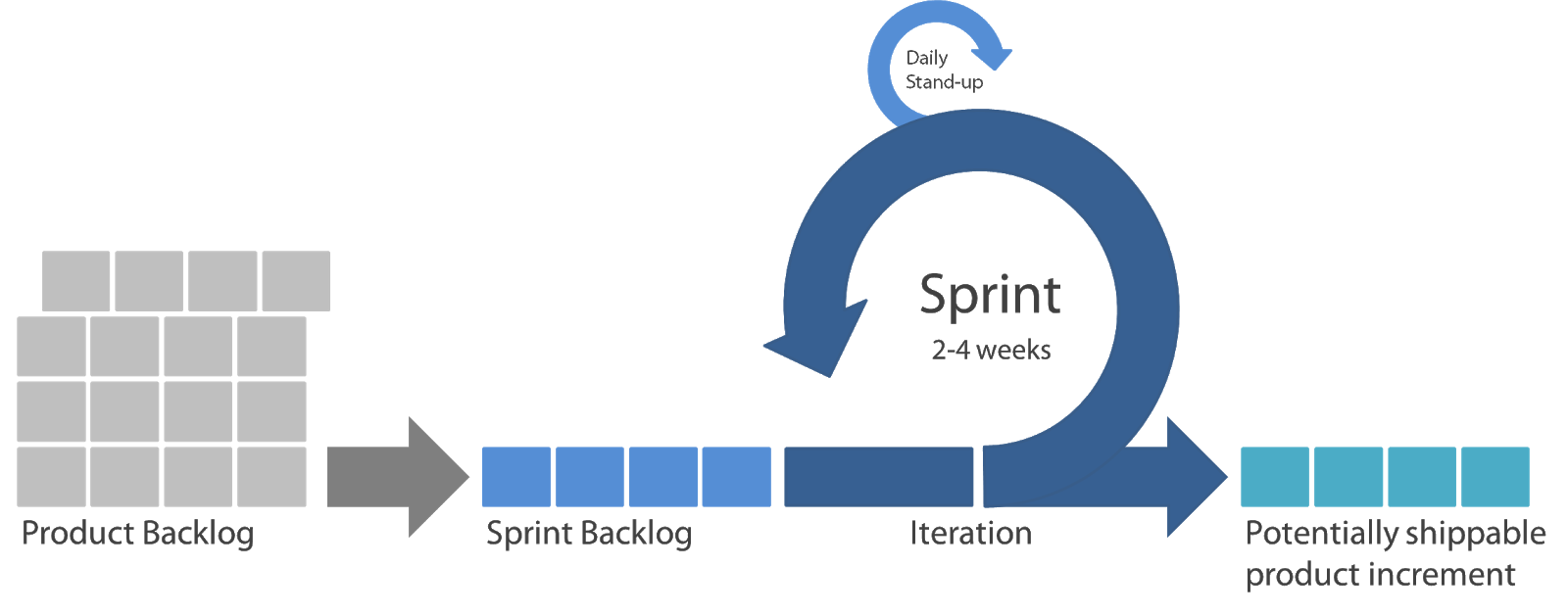 Scrum metodologia