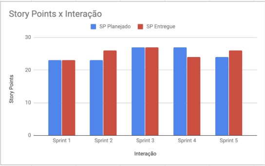 Na imagem, um gráfico mostra as métricas medidas em Scrum: Story Point versus Interação, fazendo cinco comparações de sprints entre o Story Point planejado versus o Story Point entregue.