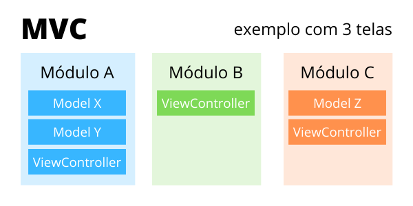 arquiteturas ios