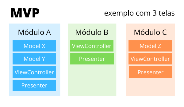 mvp arquitetura ios