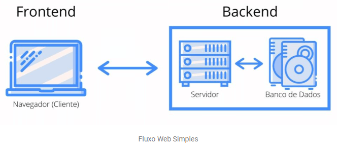 O que são front-end e back-end no desenvolvimento de aplicativos?