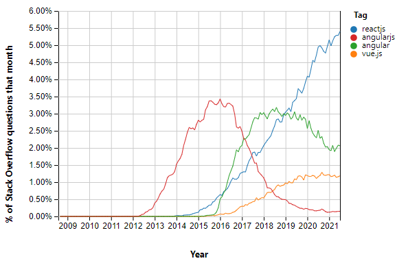 Figura que mostra quatro tecnologias front-end (Angular, Angular JS, Vue.JS e React JS) e sua variação de 2012 a 2021 na preferência das pessoas que comentaram no Stack Overflow e usaram as tags referentes a essas tecnologias. 