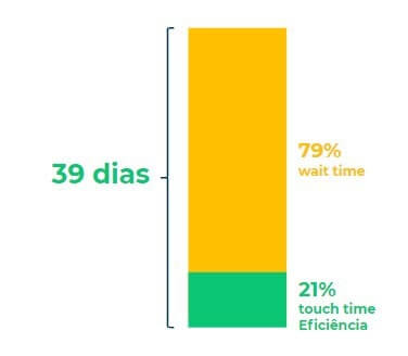 O gráfico apresenta apenas uma barra. O total desta barra representa o lead time de 39 dias. Destes 39 dias, 21 por cento da barra representa o touch time e  os 79 por cento restantes representam o wait time. 