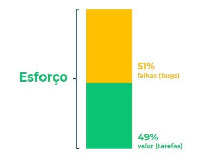 Texto alternativo imagem: O gráfico apresenta apenas uma barra de esforço total. Onde 49 por cento desta barra representa o esforço em novas tarefas e o restante dessa barra 51 por cento representa o esforço da equipe em corrigir bugs ou falhas. 