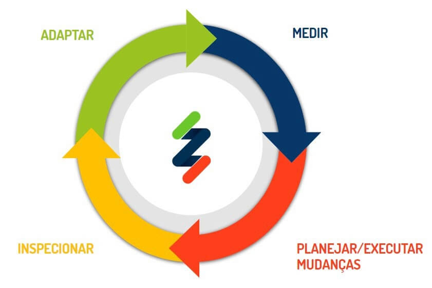 Texto alternativo imagem: Na imagem é apresentado um círculo representado por quatro setas no sentido horário. A primeira seta representa a medição, a segunda planejamento e execução, a terceira seta representa a inspeção e a última seta representa adaptação. Como se fosse um um ciclo de mudança ágil. 