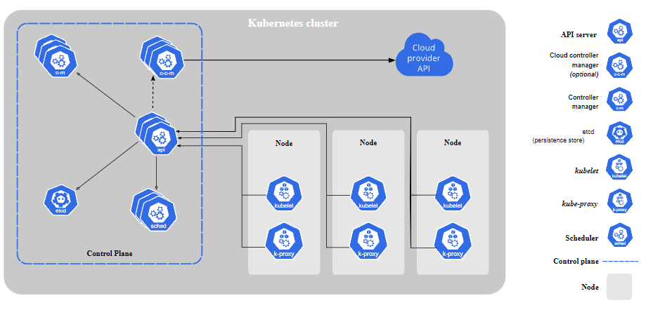 A imagem exibe um desenho da arquitetura do Kubernetes, sendo exibido seus componentes e comunicação entre si.