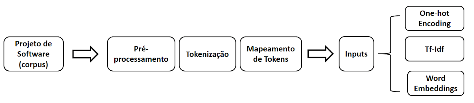 Exemplo de fluxo de entrada de um projeto de software em um pipeline para a geração de representações do código-fonte como descrito em parágrafos anteriores.