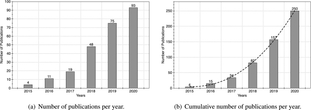 Gráfico de barras que mostra o número de publicações por ano de estudos que usam Deep Learning em problemas de Engenharia de Software. O gráfico possui no eixo vertical o número de publicações e no horizontal os anos, é visível um aumento exponencial na quantidade de publicações, com a quantidade de 4 em 2015 para 93 em 2020.