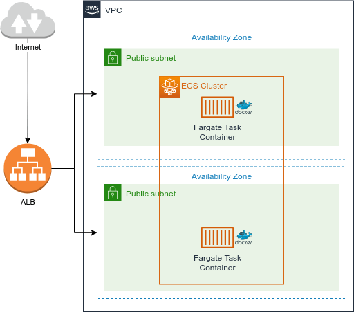 Imagem capa do conteúdo ECS Fargate, onde possui um diagrama AWS mostra um ALB que distribui o tráfego para os targets (aplicações) que estão em duas subnets públicas. 