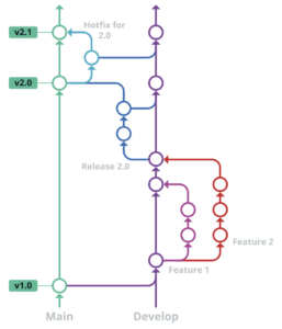 Git Flow customizado no Github Actions | Zup Innovation