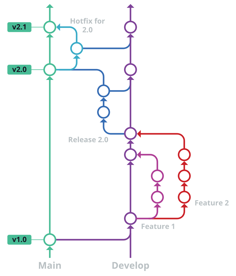 Imagem personalizada sobre um modelo de ramificação Git bem-sucedido, a explicação do esquema está nos parágrafos anteriores.