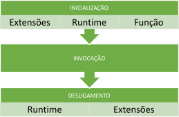 Diagrama do ciclo de vida da função Lambda comum. No topo, temos a palavra inicialização seguida por três colunas: Extensões, Runtime e Função. Abaixo segue uma flecha que leva à palavra invocação, de onde sai mais uma flecha para desligamento, palavra sucedida por duas colunas: Runtime e Extensões.