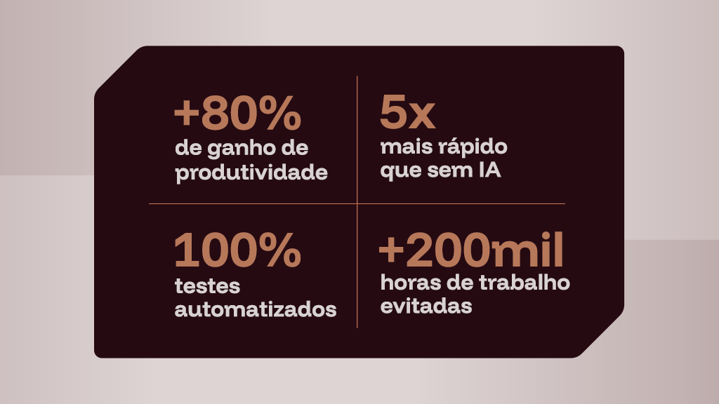 Na imagem temos de forma sucinta os principais ganhos obtidos com a solução da Zup e StackSpot para a migração para o CNPJ alfanumérico: mais de 80% de ganho de produtividade, 5x mais rápido que sem IA, 100% testes automatizados e mais de 200 mil horas de trabalho evitadas.