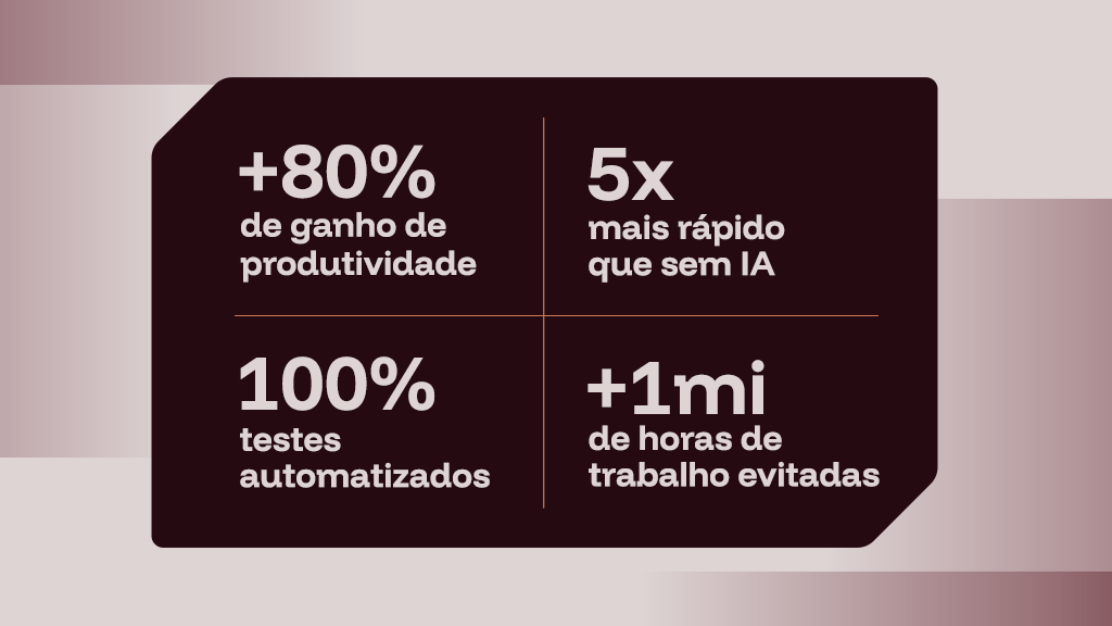 Na imagem temos de forma sucinta os principais ganhos obtidos com a solução da Zup e StackSpot para a migração para o CNPJ alfanumérico:mais de 80% de ganho de produtividade, 5x mais rápido que sem IA, 100% testes automatizados e mais de 1 milhão de horas de trabalho evitadas.