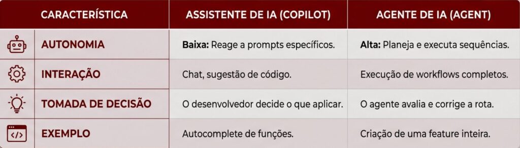 Tabela comparativa em português que diferencia o "Assistente de IA (Copilot)" do "Agente de IA (Agent)" através de quatro características acompanhadas por ícones. Na linha de Autonomia (ícone de robô), o Assistente possui nível baixo e reage a prompts específicos, enquanto o Agente possui nível alto, planejando e executando sequências. Em Interação (ícone de engrenagem), o Assistente atua com chat e sugestão de código, ao passo que o Agente realiza a execução de workflows completos. Na Tomada de Decisão (ícone de lâmpada), com o Assistente o desenvolvedor decide o que aplicar, enquanto o Agente avalia e corrige a rota de forma independente. Por fim, no campo de Exemplo (ícone de código </>), o Assistente é ilustrado pelo autocomplete de funções e o Agente pela criação de uma feature inteira.